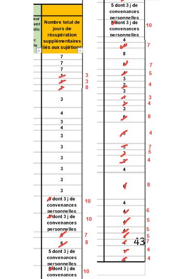 critères et jours de récupération